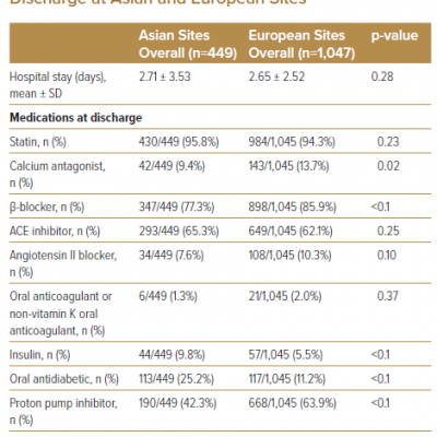 Hospital Stay and Medications at Discharge at Asian and European Sites