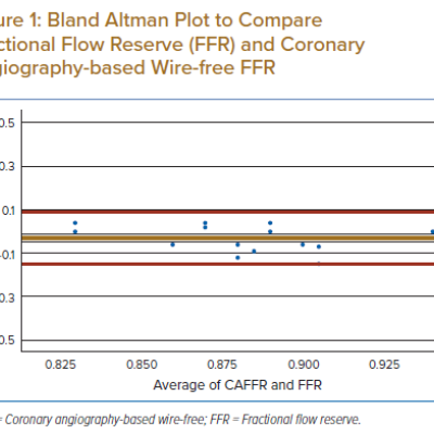 Bland Altman Plot to Compare Fractional Flow Reserve FFR and Coronary Angiography-based Wire-free FFR