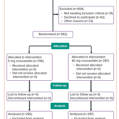 The Sampling Method of the Clinical Trial