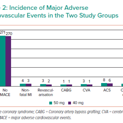 Incidence of Major Adverse Cardiovascular Events in the Two Study Groups