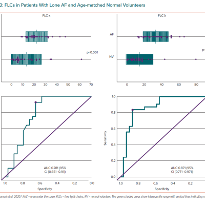 FLCs in Patients With Lone AF and Age-matched Normal Volunteers
