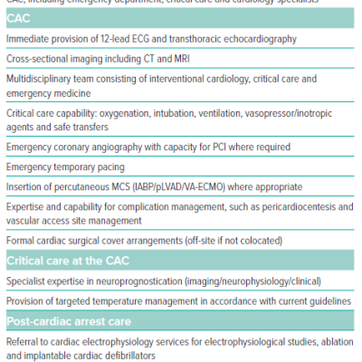 Components of a Cardiac Arrest Centre