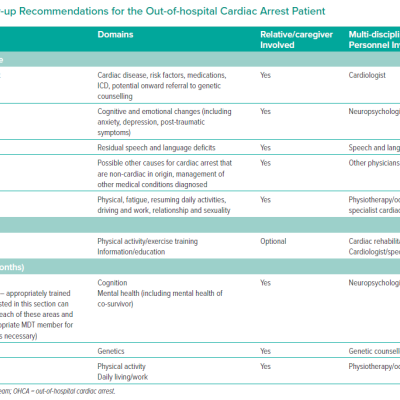 Follow-up Recommendations for the Out-of-hospital Cardiac Arrest Patient