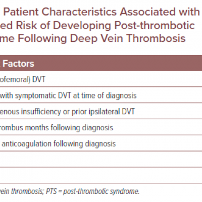 Patient Characteristics Associated with Increased Risk of Developing Post-thrombotic Syndrome Following Deep Vein Thrombosis