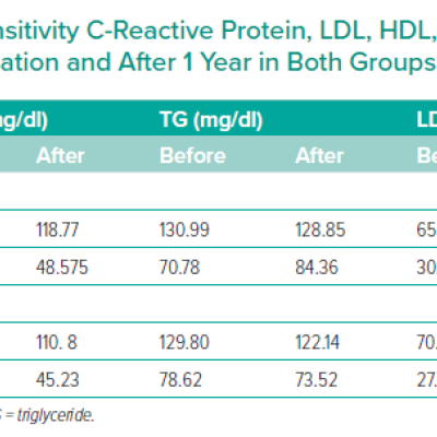 The Mean Values of High-sensitivity C-Reactive Protein LDL HDL Cholesterol and Triglyceride in the First Hospitalisation and After 1 Year in Both Groups