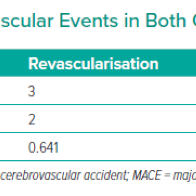 Incidence of Major Adverse Cardiovascular Events in Both Groups