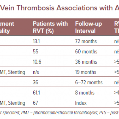 Literature Review of Residual Vein Thrombosis Associations with Adverse Outcomes