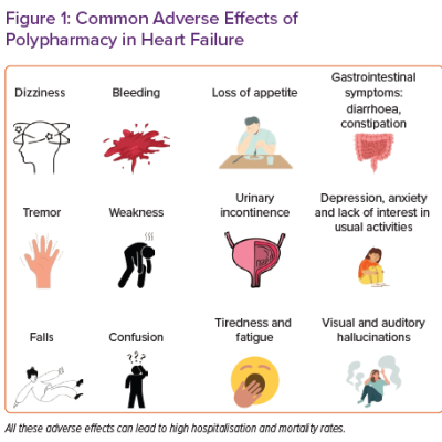 Common Adverse Effects of Polypharmacy in Heart Failure