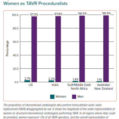 The Under-Representation of Women as TAVR Proceduralists
