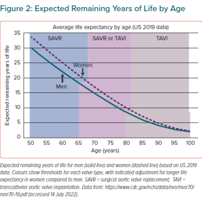 Expected Remaining Years of Life by Age