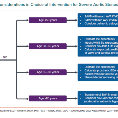 Age and Sex Considerations in Choice of Intervention for Severe Aortic Stenosis