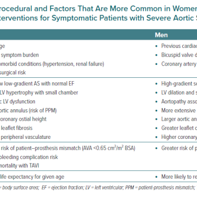 Clinical Anatomic Procedural and Factors That Are More Common in Women versus Men to Consider when Choosing Interventions for Symptomatic Patients with Severe Aortic Stenosis