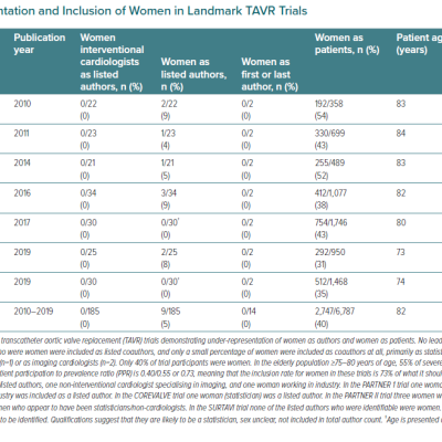 Representation and Inclusion of Women in Landmark TAVR Trials