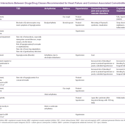 Drug–Disease Interactions Between Drugs/Drug Classes Recommended for Heart Failure and Common Associated Comorbidities
