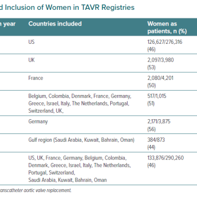 Representation and Inclusion of Women in TAVR Registries