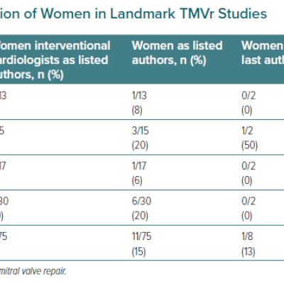 Representation and Inclusion of Women in Landmark TMVr Studies