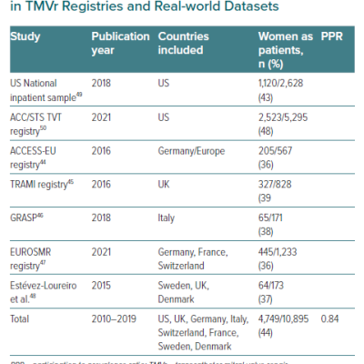 Representation and Inclusion of Women in TMVr Registries and Real-world Datasets