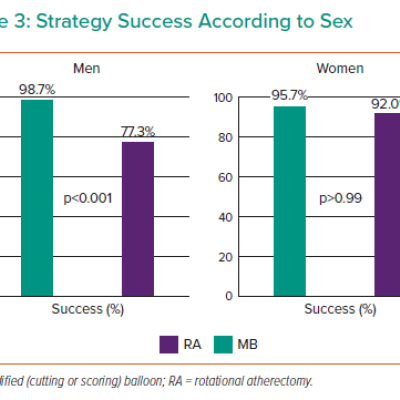Strategy Success According to Sex
