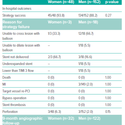 In-hospital Outcomes and Angiographic Follow up