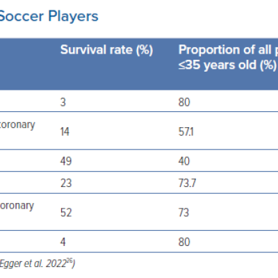 Summary of Global SCA in Soccer Players
