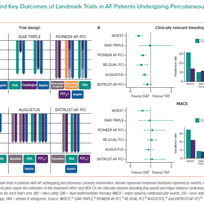 Design and Key Outcomes of Landmark Trials in AF Patients Undergoing Percutaneous Coronary Intervention