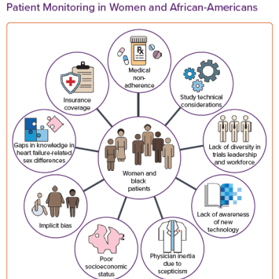 Factors Impeding Dissemination of Remote Patient Monitoring in Women and African-Americans