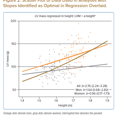 Scatter Plot of Data Used in Analyses with Slopes Identified as Optimal in Regression Overlaid.