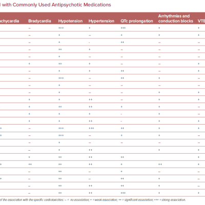 Cardiotoxicities Associated with Commonly Used Antipsychotic Medications