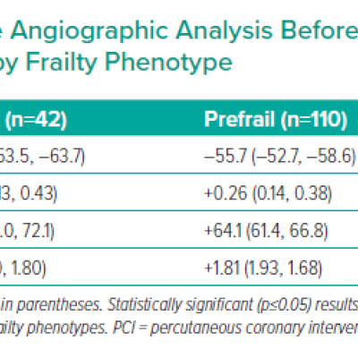 Mean Differences in Quantitative Angiographic Analysis Before and After PCI in the Culprit Lesion Stratified by Frailty Phenotype