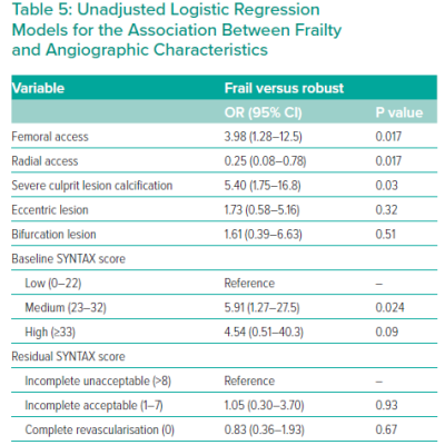 Unadjusted Logistic Regression Models for the Association Between Frailty and Angiographic Characteristics