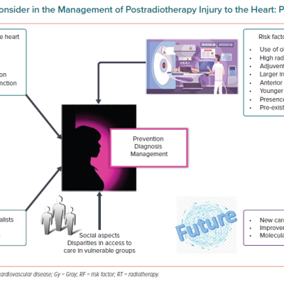 Aspects to Consider in the Management of Postradiotherapy Injury to the Heart Present and Future
