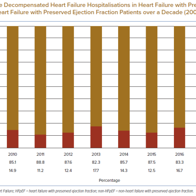 Index Acute Decompensated Heart Failure Hospitalisations in Heart Failure with Preserved Ejection Fraction and Non-heart Failure with Preserved Ejection Fraction Patients over a Decade 2009–2018