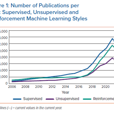 Number of Publications per Year Supervised Unsupervised and Reinforcement Machine Learning Styles