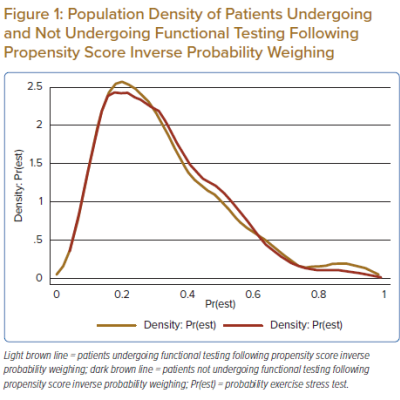 Population Density of Patients Undergoing and Not Undergoing Functional Testing Following Propensity Score Inverse Probability Weighing
