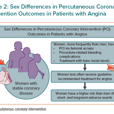 Sex Differences in Percutaneous Coronary Intervention Outcomes in Patients with Angina