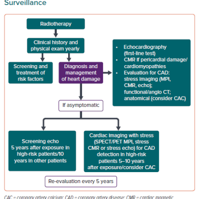 Cardiac Imaging Postradiotherapy Surveillance