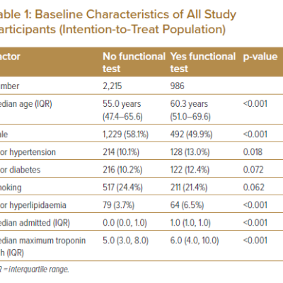 Baseline Characteristics of All Study Participants Intention-to-Treat Population