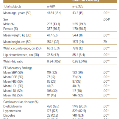 Clinical Characteristics of Underweight Adults Versus Normal Weight Central Obesity in NNHES II 2008