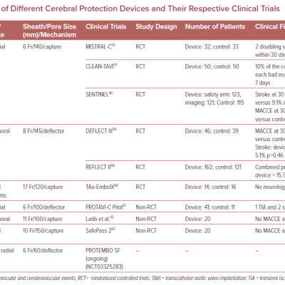 Summary of Different Cerebral Protection Devices and Their Respective Clinical Trials