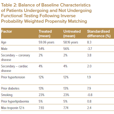 Balance of Baseline Characteristics of Patients Undergoing and Not Undergoing Functional Testing Following Inverse Probability Weighted Propensity Matching