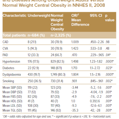 Univariate Analysis of Cardiovascular Risk and Diseases Among Underweight Adults Versus Normal Weight Central Obesity in NNHES II 2008