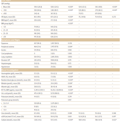 Vital Signs Signs and Symptoms and Blood Investigations on Admission and at Discharge