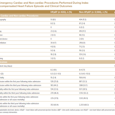 Emergency Cardiac and Non-cardiac Procedures Performed During Index Acute Decompensated Heart Failure Episode and Clinical Outcomes