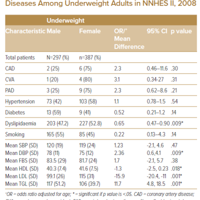 Interaction of Sex and Cardiovascular Risk and Diseases Among Underweight Adults in NNHES II 2008