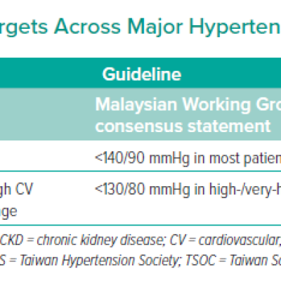 Comparison of Blood Pressure Targets Across Major Hypertension Guidelines