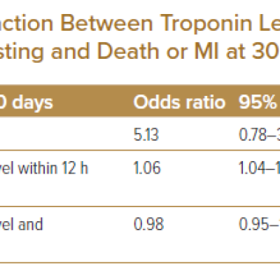 Interaction Between Troponin Level Functional Testing and Death or MI at 30 Days