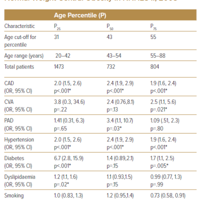 Interaction of Age and Cardiovascular Risk and Diseases Among Underweight Adults Versus Normal Weight Central Obesity in NNHES II 2008