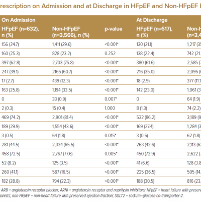 Medication Prescription on Admission and at Discharge in HFpEF and Non-HFpEF Patients