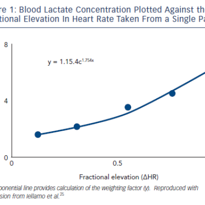 Blood Lactate Concentration Plotted Against the Fractional Elevation In Heart Rate Taken From a Single Patient