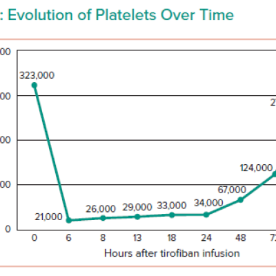 Evolution of Platelets Over Time